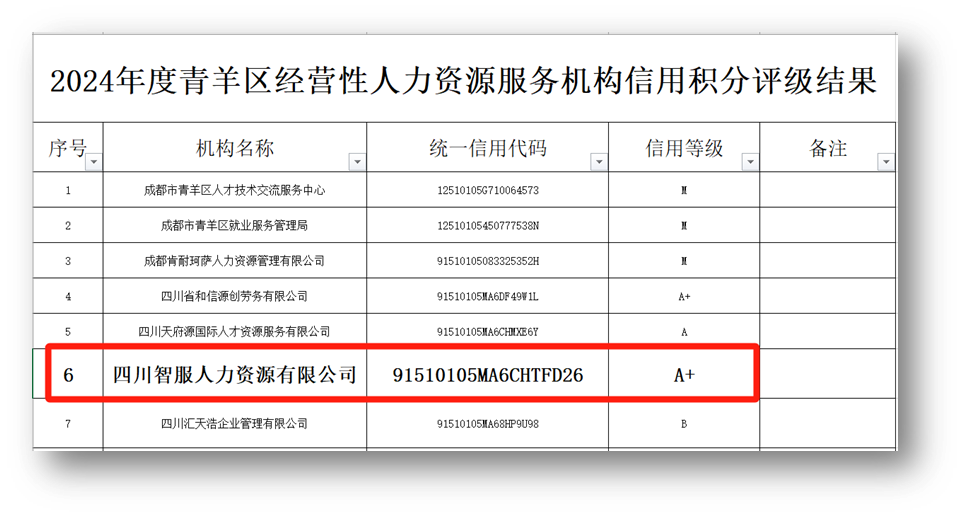 壹定发官网集团四川公司荣获2024年度成都市青羊区人力资源服务机构最高信用评级A+级